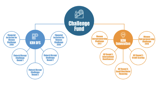 Figure 1: Challenge Funds run by Karandaaz